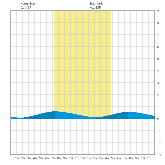 Public Landing tide chart for Sunday, December 18, 2022