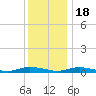 Public Landing tide chart for Sunday, December 18, 2022
