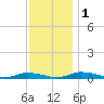 Public Landing tide chart for Thursday, December 1, 2022
