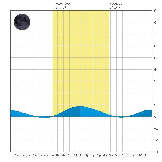 Public Landing tide chart for Friday, December 23, 2022