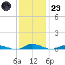 Public Landing tide chart for Friday, December 23, 2022