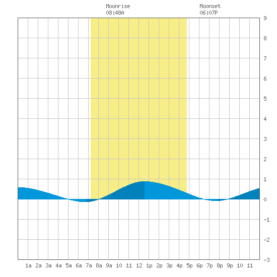 Public Landing tide chart for Saturday, December 24, 2022