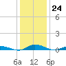 Public Landing tide chart for Saturday, December 24, 2022