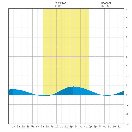 Public Landing tide chart for Sunday, December 25, 2022