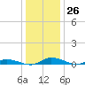 Public Landing tide chart for Monday, December 26, 2022