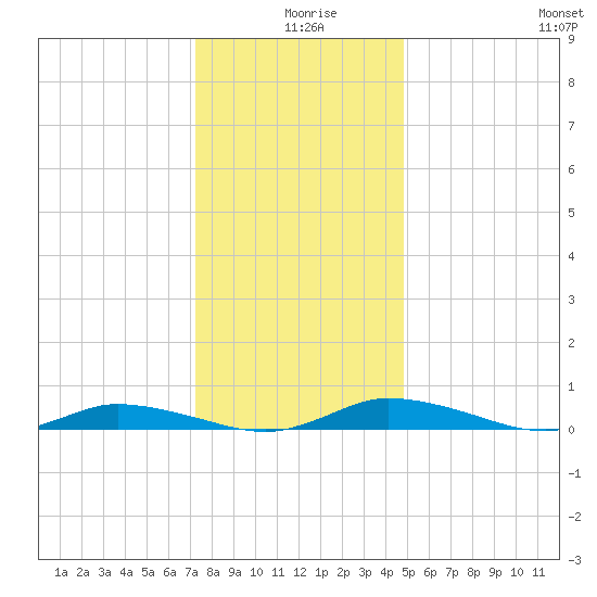 Public Landing tide chart for Wednesday, December 28, 2022