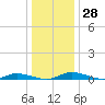 Public Landing tide chart for Wednesday, December 28, 2022