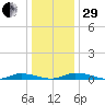 Public Landing tide chart for Thursday, December 29, 2022