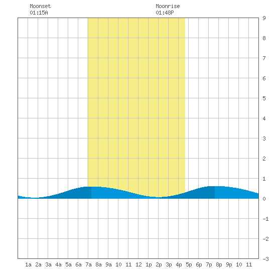 Public Landing tide chart for Friday, December 2, 2022