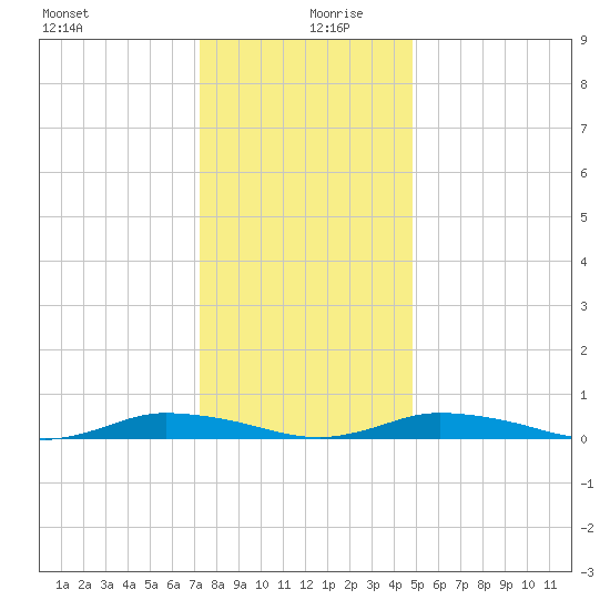 Public Landing tide chart for Friday, December 30, 2022