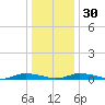Public Landing tide chart for Friday, December 30, 2022