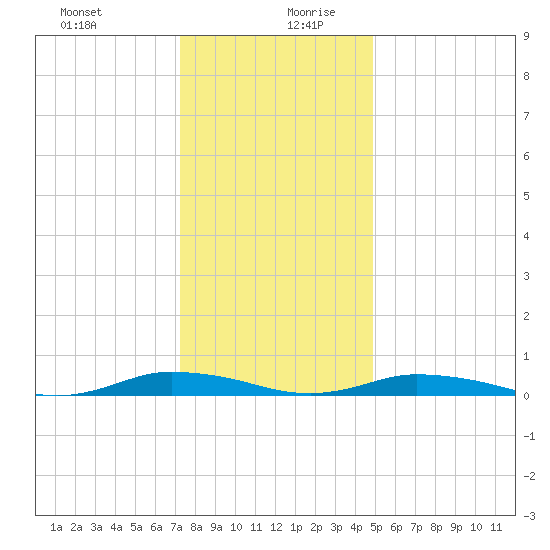 Public Landing tide chart for Saturday, December 31, 2022