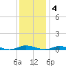 Public Landing tide chart for Sunday, December 4, 2022
