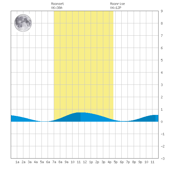 Public Landing tide chart for Wednesday, December 7, 2022