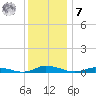 Public Landing tide chart for Wednesday, December 7, 2022