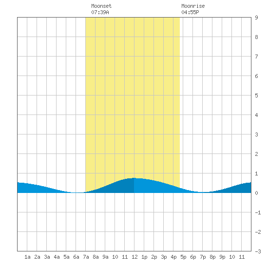 Public Landing tide chart for Thursday, December 8, 2022