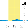 Public Landing tide chart for Tuesday, January 10, 2023