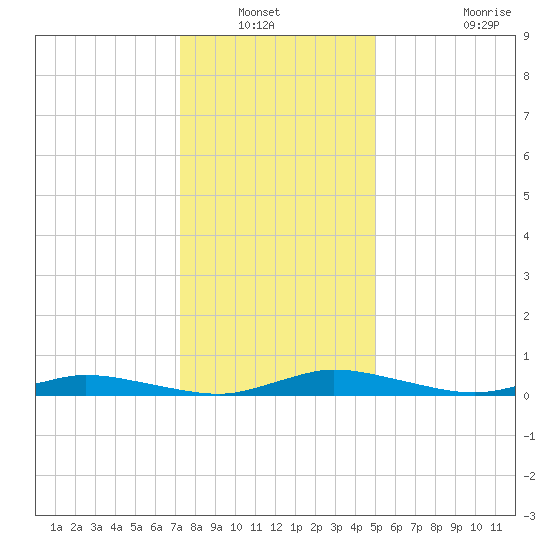 Public Landing tide chart for Wednesday, January 11, 2023