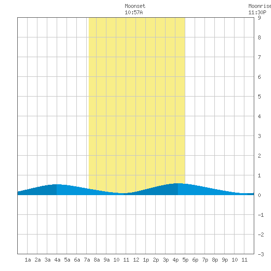 Public Landing tide chart for Friday, January 13, 2023