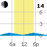Public Landing tide chart for Saturday, January 14, 2023
