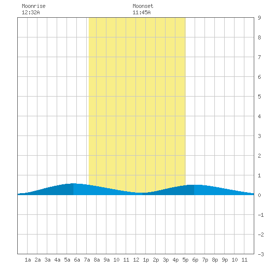 Public Landing tide chart for Sunday, January 15, 2023