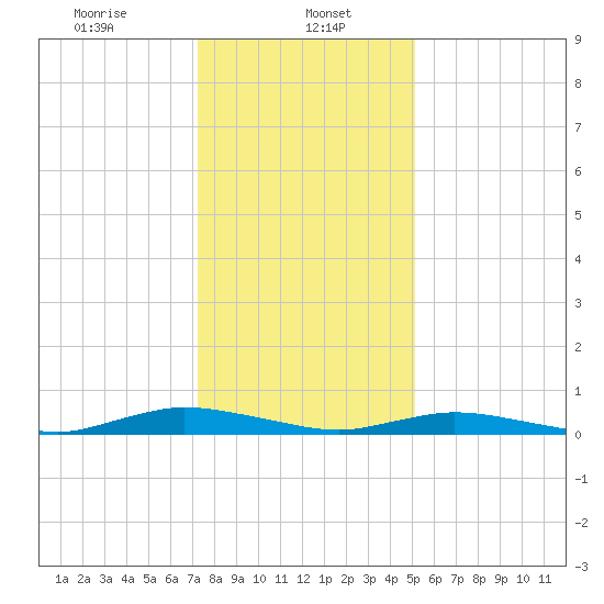Public Landing tide chart for Monday, January 16, 2023