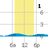 Public Landing tide chart for Sunday, January 1, 2023