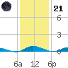 Public Landing tide chart for Saturday, January 21, 2023
