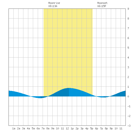 Public Landing tide chart for Sunday, January 22, 2023