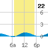 Public Landing tide chart for Sunday, January 22, 2023