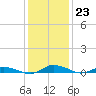 Public Landing tide chart for Monday, January 23, 2023