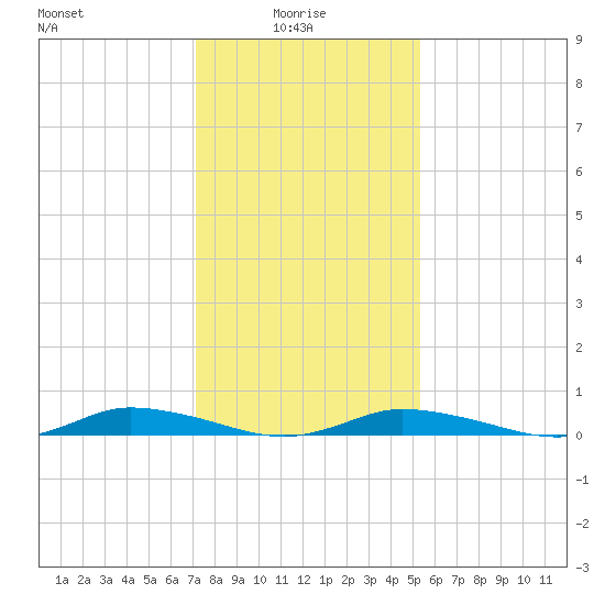 Public Landing tide chart for Friday, January 27, 2023