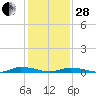 Public Landing tide chart for Saturday, January 28, 2023