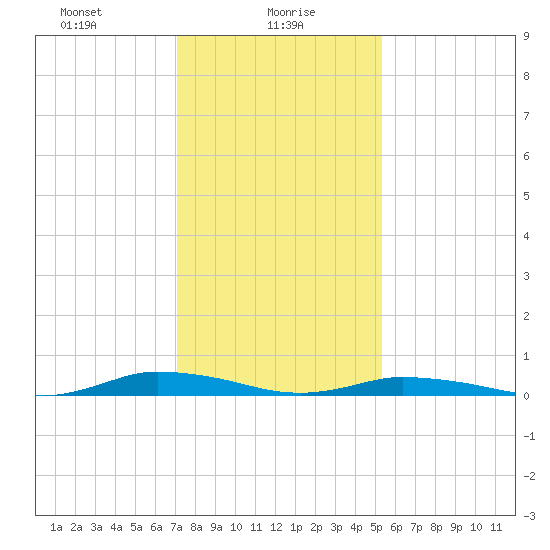 Public Landing tide chart for Sunday, January 29, 2023