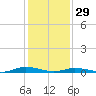 Public Landing tide chart for Sunday, January 29, 2023
