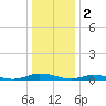 Public Landing tide chart for Monday, January 2, 2023