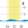 Public Landing tide chart for Tuesday, January 3, 2023