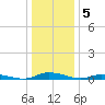 Public Landing tide chart for Thursday, January 5, 2023