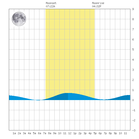 Public Landing tide chart for Friday, January 6, 2023