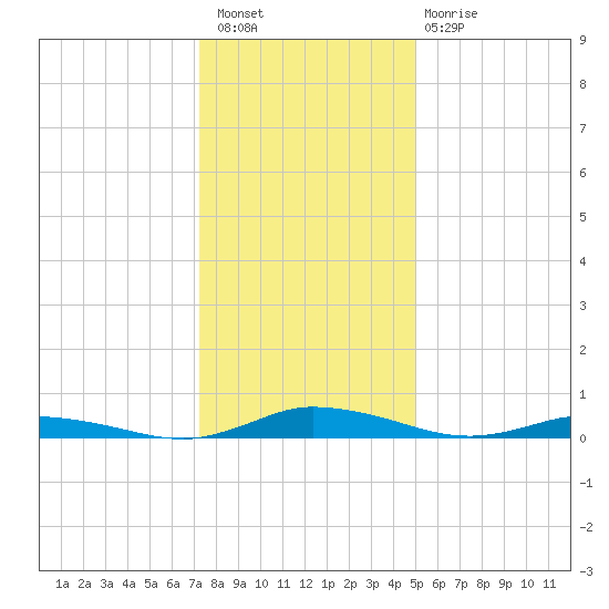 Public Landing tide chart for Saturday, January 7, 2023