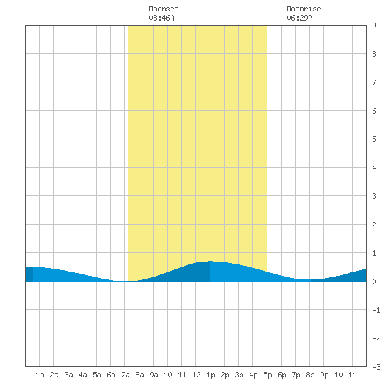 Public Landing tide chart for Sunday, January 8, 2023