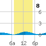 Public Landing tide chart for Sunday, January 8, 2023