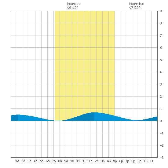 Public Landing tide chart for Monday, January 9, 2023