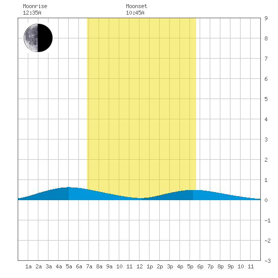Public Landing tide chart for Monday, February 13, 2023
