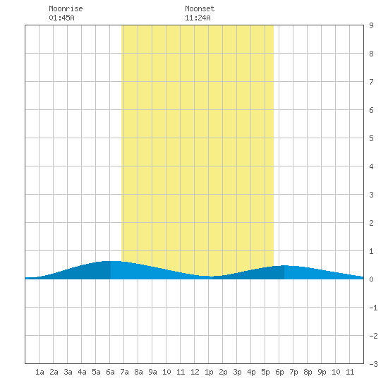 Public Landing tide chart for Tuesday, February 14, 2023