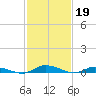 Public Landing tide chart for Sunday, February 19, 2023