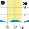 Public Landing tide chart for Monday, February 20, 2023
