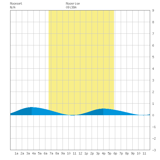 Public Landing tide chart for Saturday, February 25, 2023