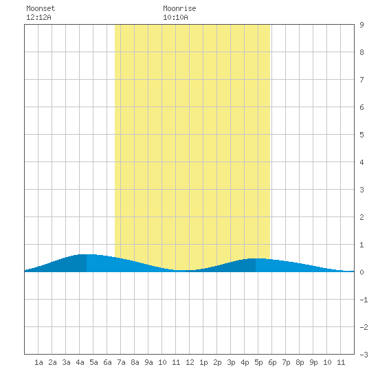 Public Landing tide chart for Sunday, February 26, 2023