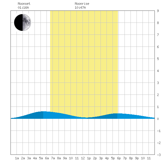 Public Landing tide chart for Monday, February 27, 2023